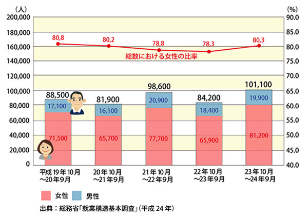 介護と仕事の両立についての課題